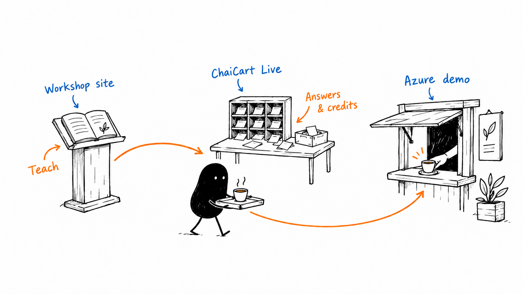 Xiaohei carries tea between a workshop lesson lectern, Live answer desk and Azure demo kitchen.