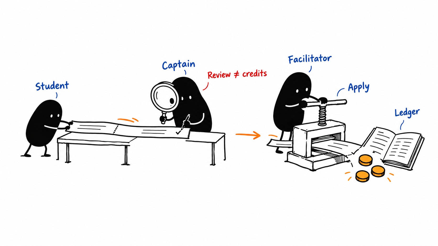 A student sends an answer ticket, a captain checks it, and a facilitator applies it to the ledger.